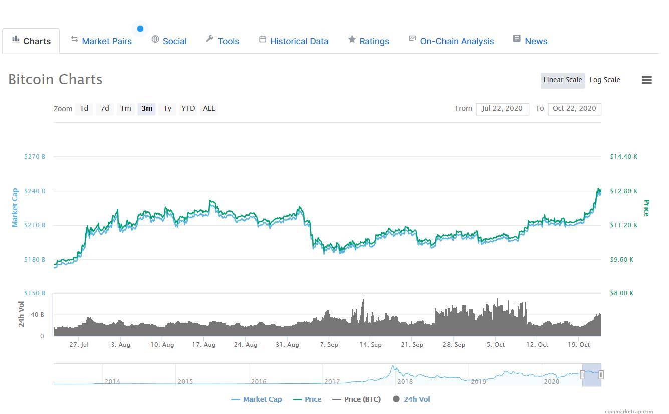 PayPal|PayPal将支持数字货币交易，比特币突破1.3万美元