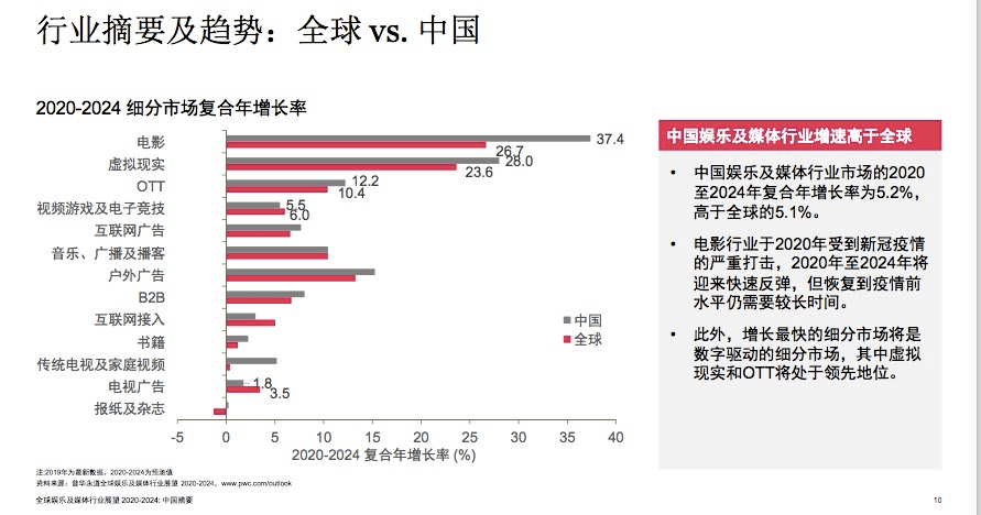 电影|《八佰》登顶全球票房冠军，但中国电影票房到2024年都难以超越2019年
