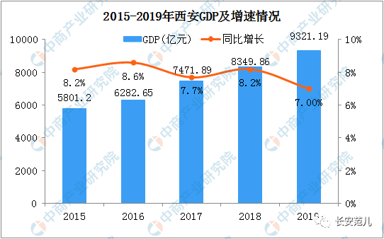 西安gdp真的过万亿吗_中国万亿俱乐部西安