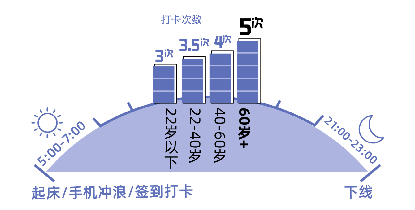 老年人|趣头条发布老年人互联网生活报告：全国超10万老人或患“网络孤独症”，日在线超10小时