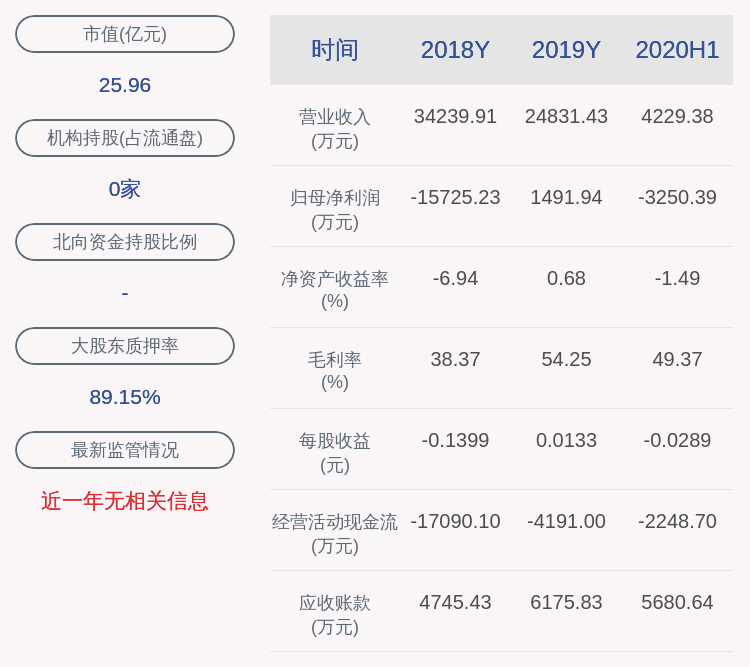 崔明宏|风险！ST中葡：2020年前三季度净利润约-3705万元，同比下降2747.8%