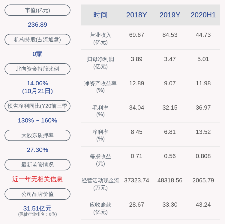 控股|迪安诊断：迪安控股、陈海斌共减持约1404万股，减持计划时间已过半
