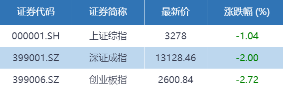 行业|基金收评 | 沪指失守3300点，银行股护盘！后市怎么走？