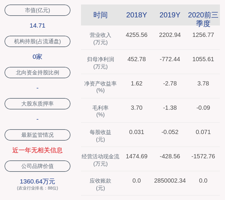 陈义斌|香梨股份：前三季度净利润约1056万元，同比扭亏为盈