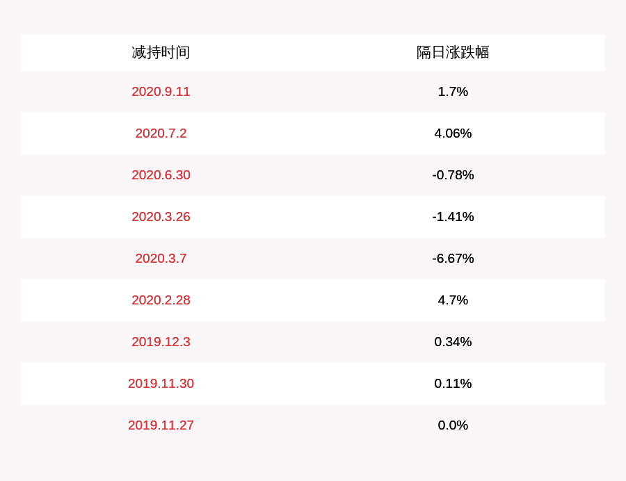 公司|信雅达：郭华强减持计划完成，累计减持90万股