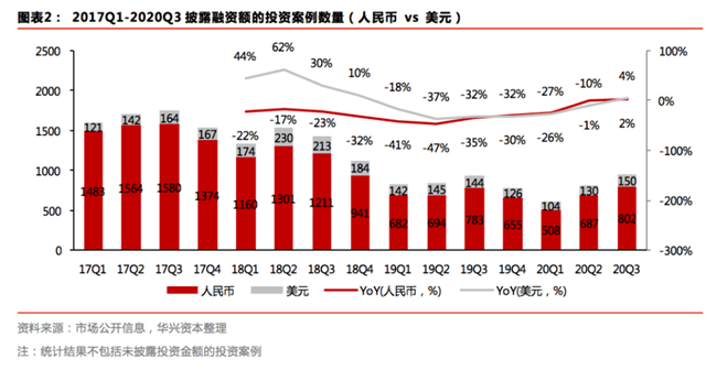 市场|Q3国内募资市场回暖 医疗健康赛道最为突出