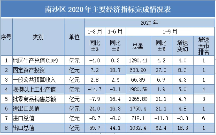 2020年第一季gdp广州_4.2%!2020年前三季度南沙区GDP增速广州第一