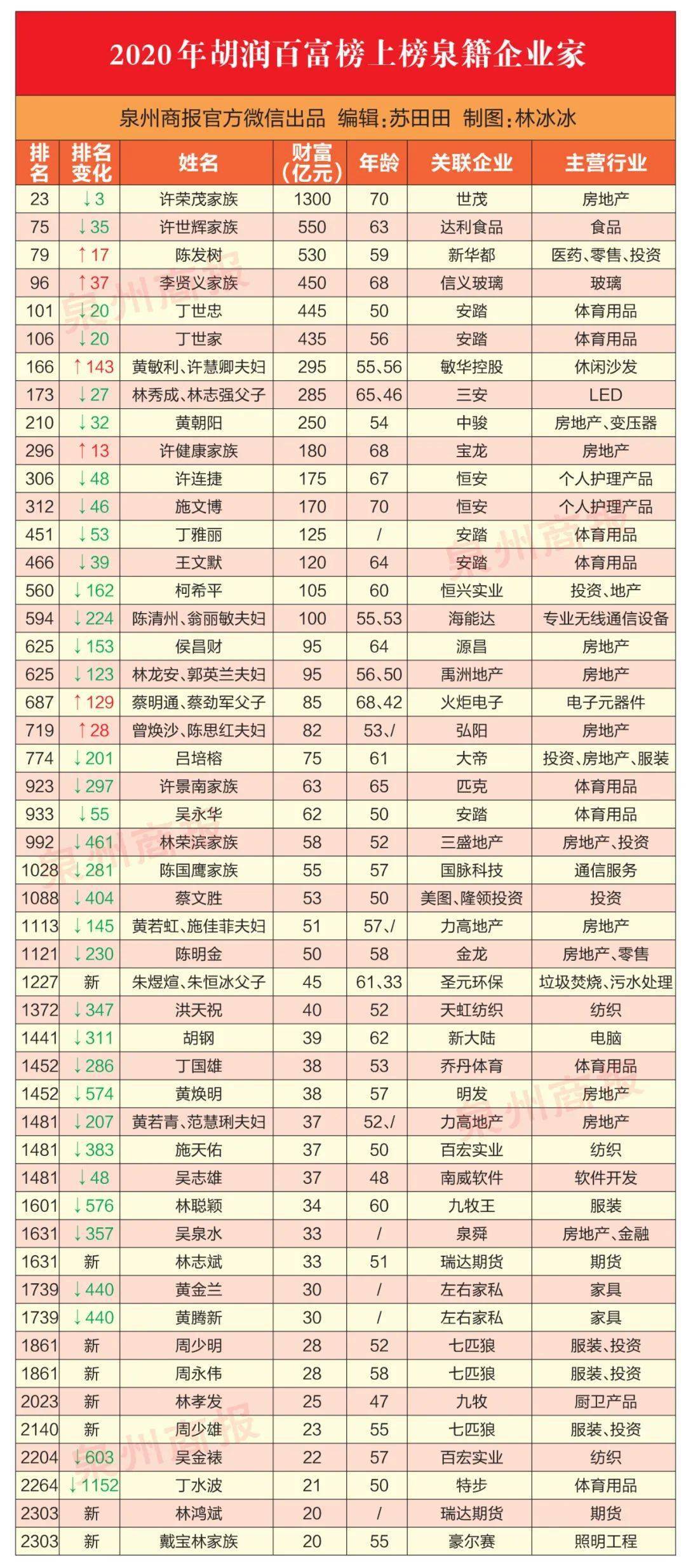 2020胡润百富榜出炉,泉州籍49名企业家(家族)上榜!你家老板上榜了吗?