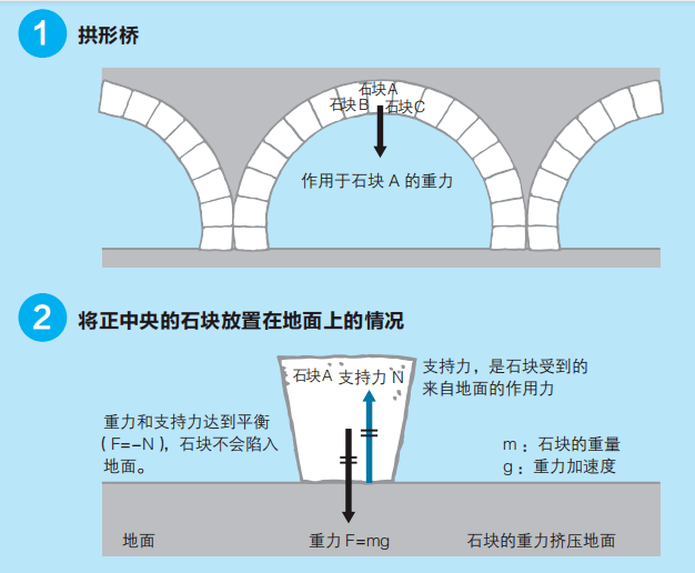 因此,为支撑拱形中央的石块,需要一股相当于来自地面的支持力的作用力