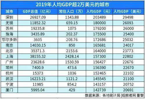 新都人口数量_中国最有投资潜力的5大城市,中西部却占了4个