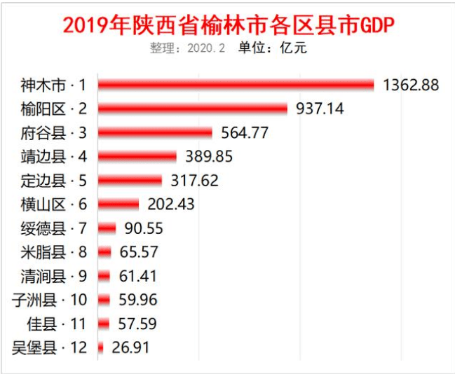 陕西2020gdp各县排名_甘肃省金昌市的2020年前三季度GDP出炉,排名有何变化?(2)