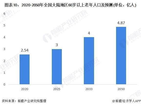 人口超过3亿的国家_十四五 期间全国老年人口将突破3亿 我国老年人口规模预测