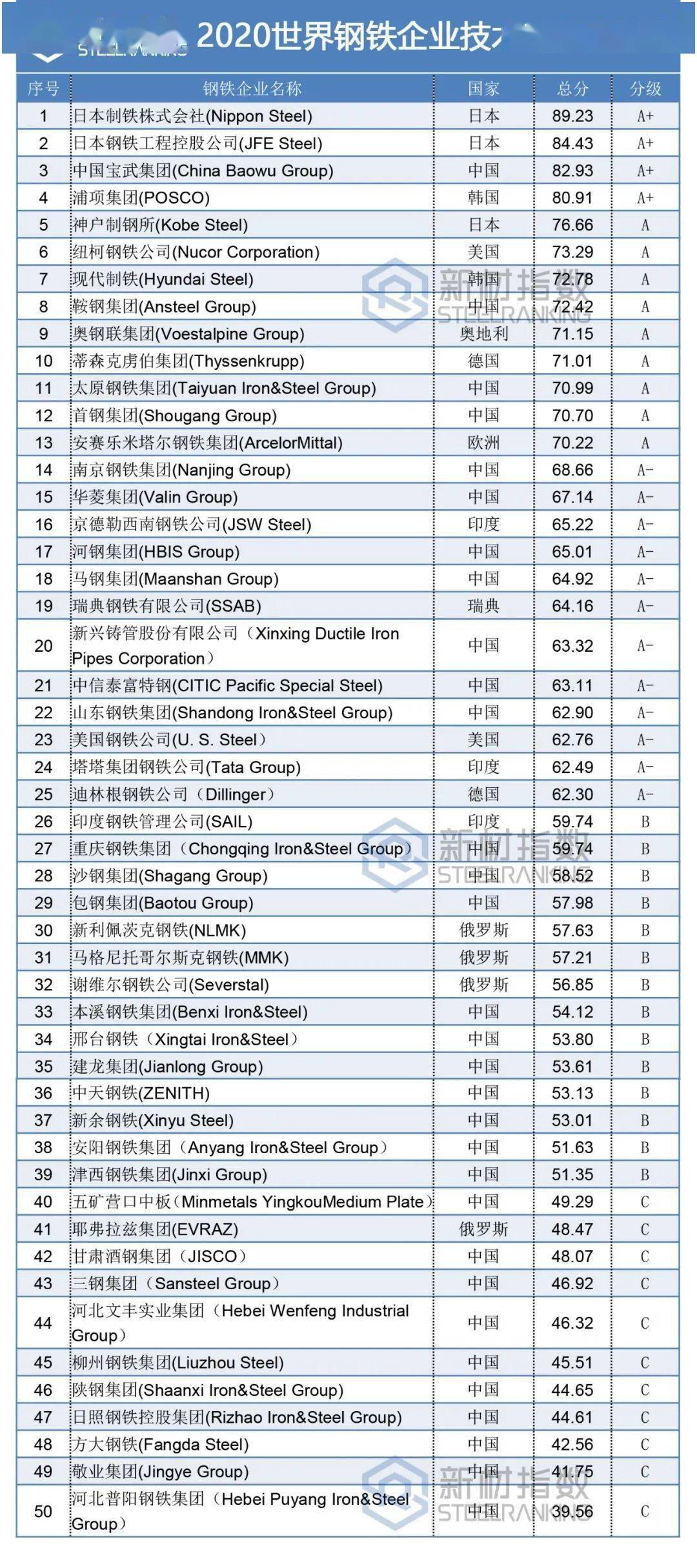 2020年全球公司排名_2020年QS世界大学生物科学专业排名TOP100