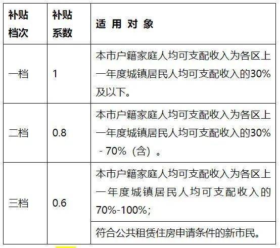 周知！每月最高1140元！在禅城租房可申领补贴~
