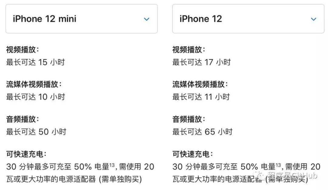 今年iphone12电池容量小的可怜,iphone 12 mini为2227mah,iphone 12
