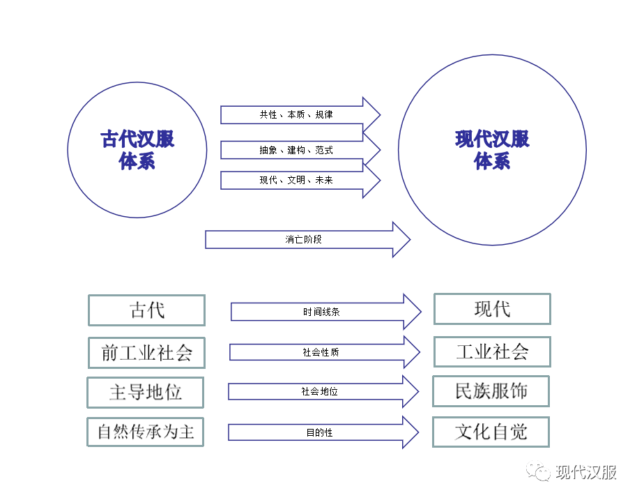 大家看过来:汉服体系研究第三条路,ppt图表详解(一)