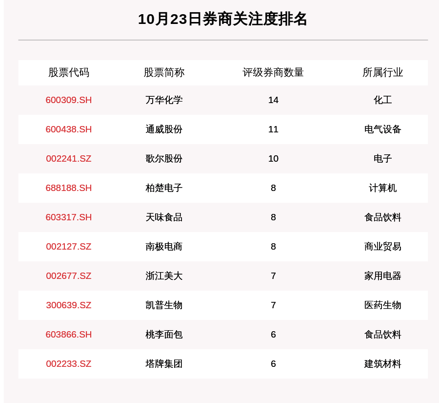 涨幅|10月23日124只个股获券商关注，一股目标涨幅达78.05%
