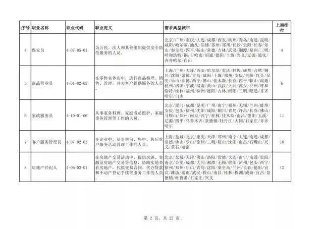 职业|【新知】人社部发布最紧缺职业排行榜，前十位是这些岗位！