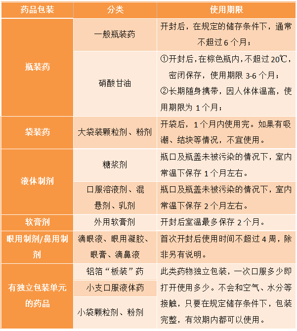 药品|药品有效期=使用期限？80%的人都答错了！