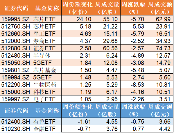 大手笔|你敢跌我敢买！机构大手笔扫货芯片、军工、券商，ETF份额齐创历史新高
