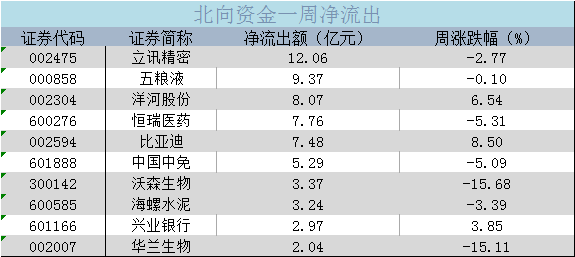 五粮液|北向资金丨本周扫货重点曝光 中国平安获净买入10.66亿元