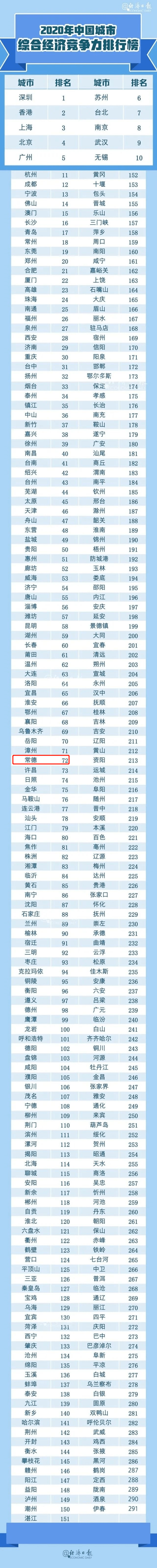 国内gdp省份排名2020_2020年中国城市GDP50强预测:青岛排名全国第12位(2)