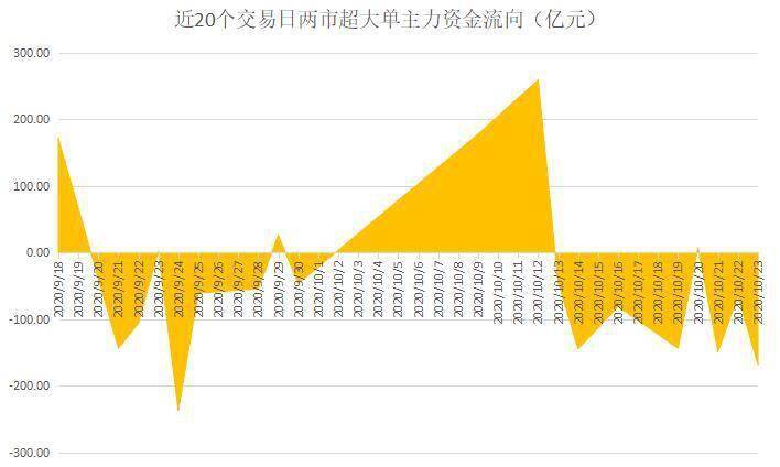 主力资金|揭秘本周聪明钱｜主力“边打边撤”兑现筹码；一类最热股被反手抛售！