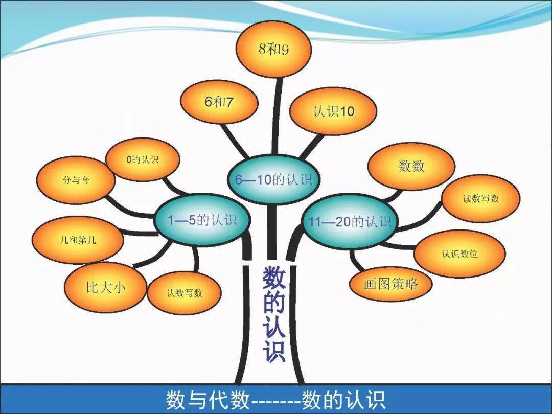 期中复习小学一年级数学上册14单元知识点精选经典题型附思维导图