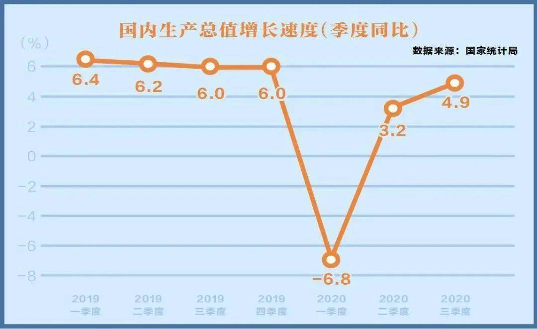 前三季度GDP增速由负转正_gdp由负转正(3)