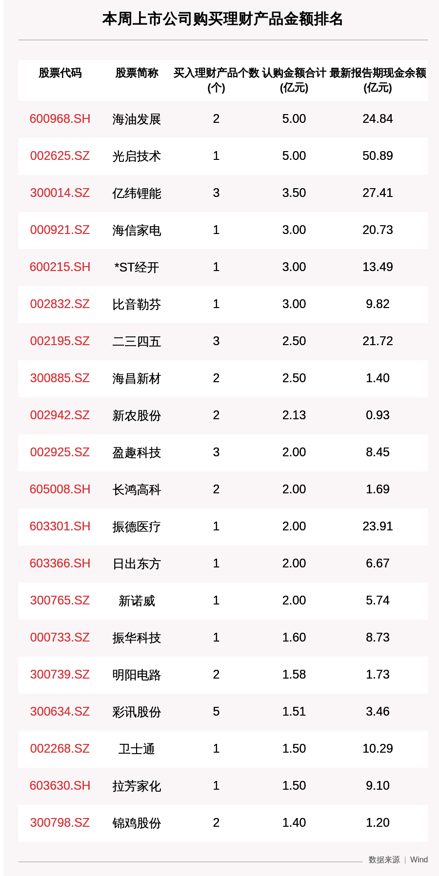 公司|本周90家A股公司购买83.26亿元理财产品，海油发展买入最多