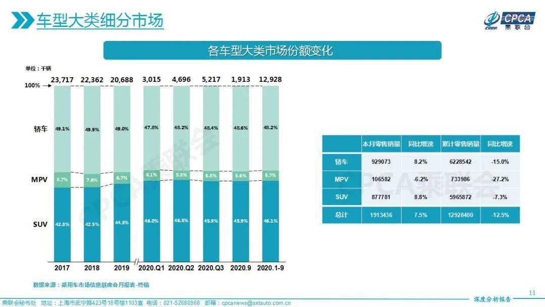 金九银|“金九”爆发，“银十”强势，连续六个月正增长后，车市四季度有望继续飘红