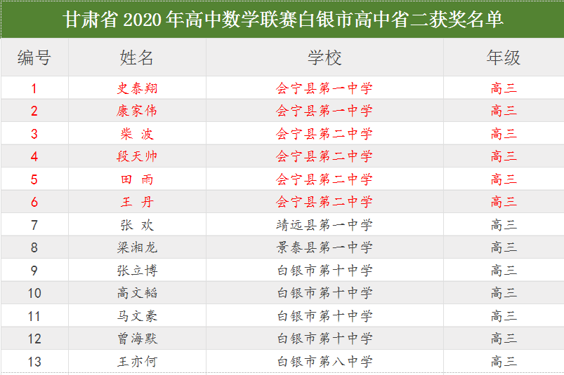 全省高中数学联赛,会宁14名学生获奖_白银市