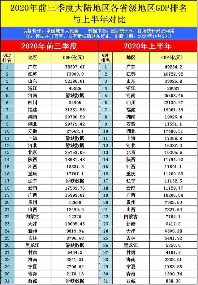 山东2020年gdp排名_2019年山东gdp分布图(3)