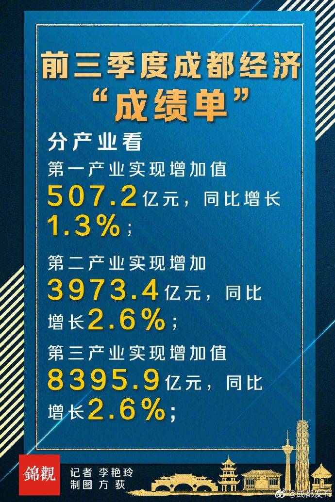 前三季度gdp2021成都_源于1936年的成都老火锅,如今成功打入春熙路(2)