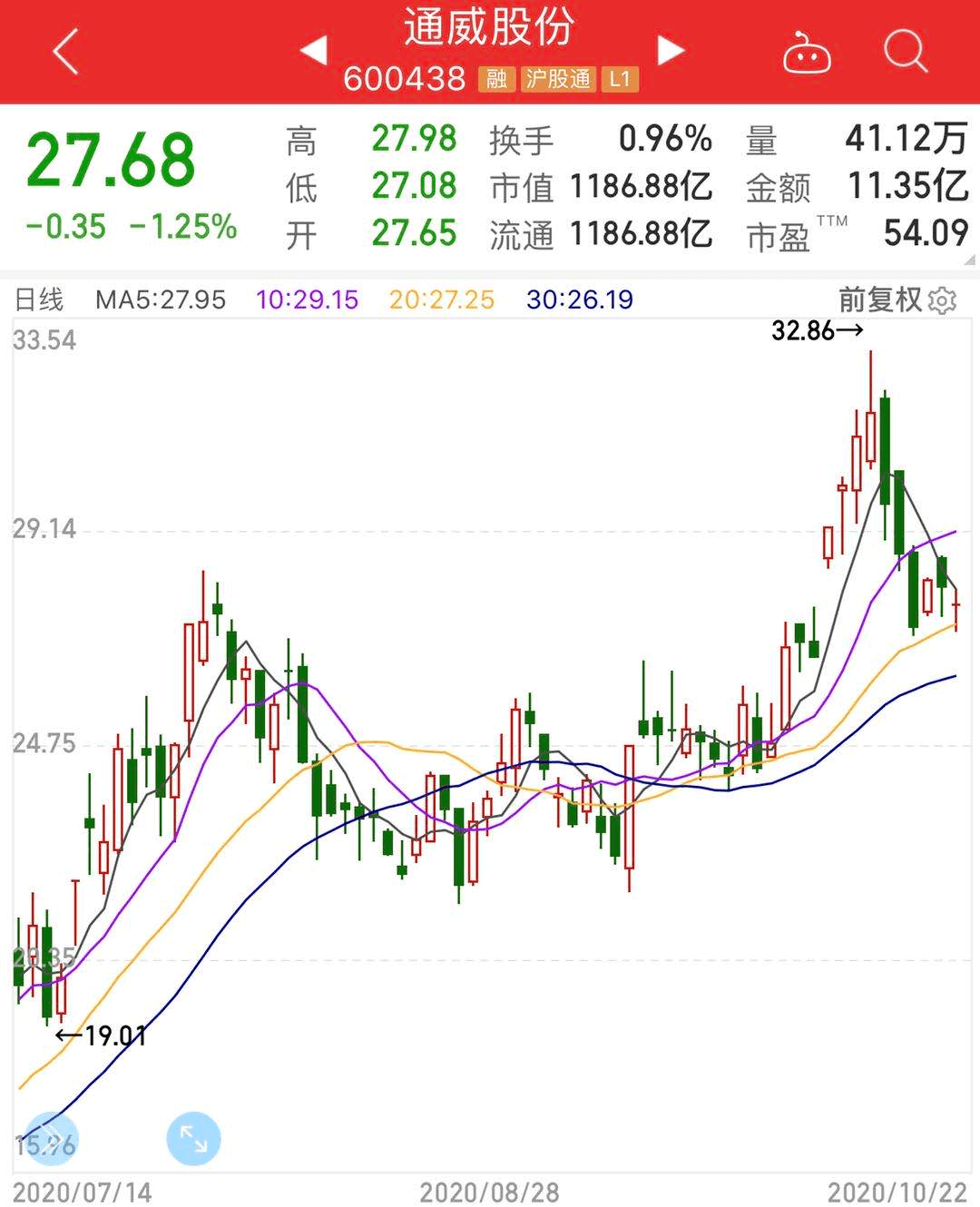 明星|机构都在买什么？明星基金经理最新操作曝光！竟有人70亿重仓1只股！注意，这些＂无效仓位＂正在被甩卖