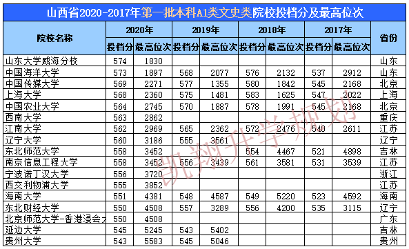 2020山西省所有本科_中国政法大学2020年山西本科一批录取分数线