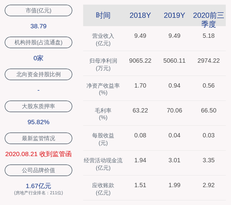 同比|皇庭国际：2020年前三季度净利润约2974万元，同比下降74.89%