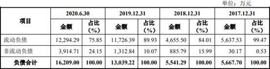 比例|＂迷你＂芯碁微装现金流屡负 应收款存货双高周转率低