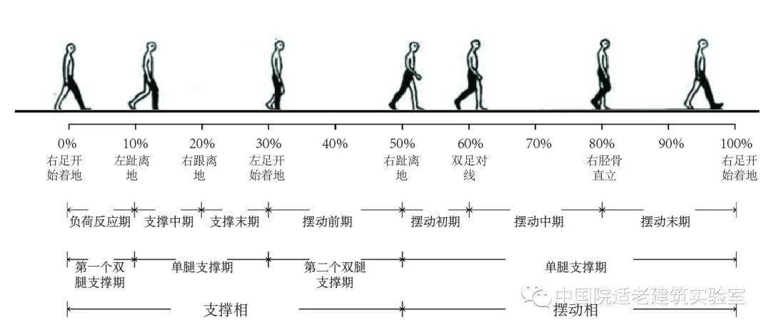 老年人步态分析及行走适老化需求