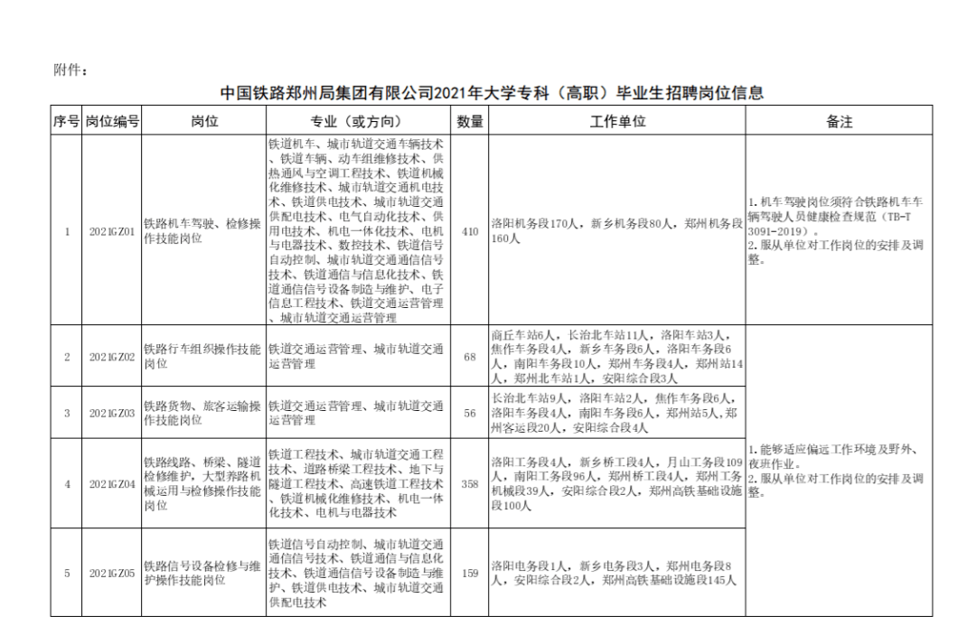 【招聘】郑州铁路局招聘1879人,专科可报!