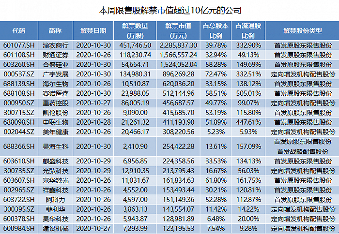 限售股|破发股渝农商行本周解禁市值超200亿，涉7.7万自然人股东