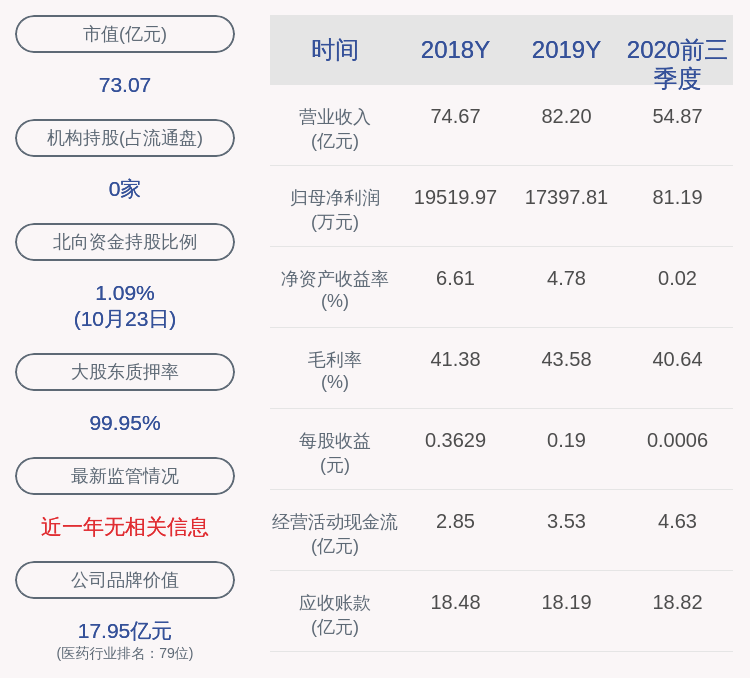 比例|东北制药：前三季度净利润约81万元，同比下降99.54%