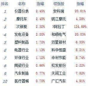 市场|午评：股指走势分化沪指跌0.72% 充电站概念强势