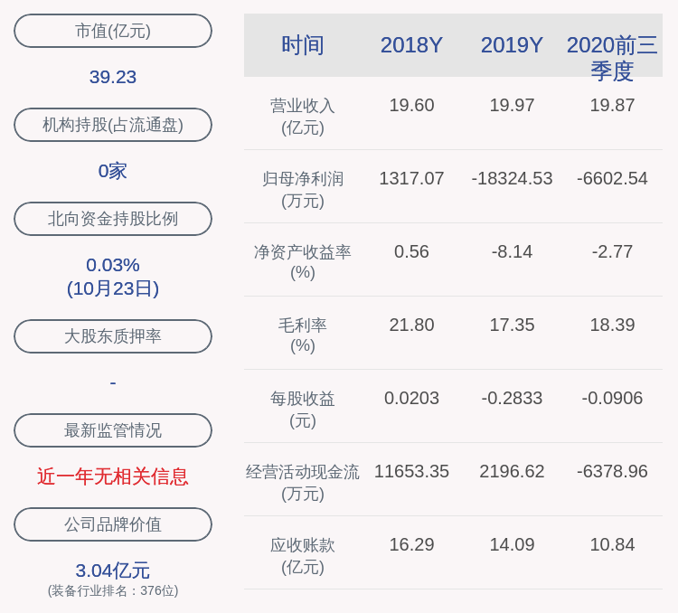同比增长|新筑股份：2020年前三季度净利润约-6603万元，同比增加45.32%