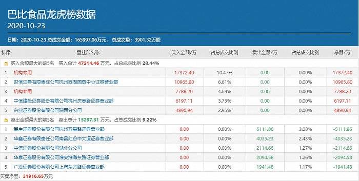 食品|知名游资与机构资金共舞，刚开板的巴比食品获多路资金疯狂抢筹