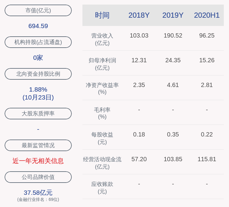 营业|东方证券：2020年前三季度净利润约30.51亿元，同比增加75.20%