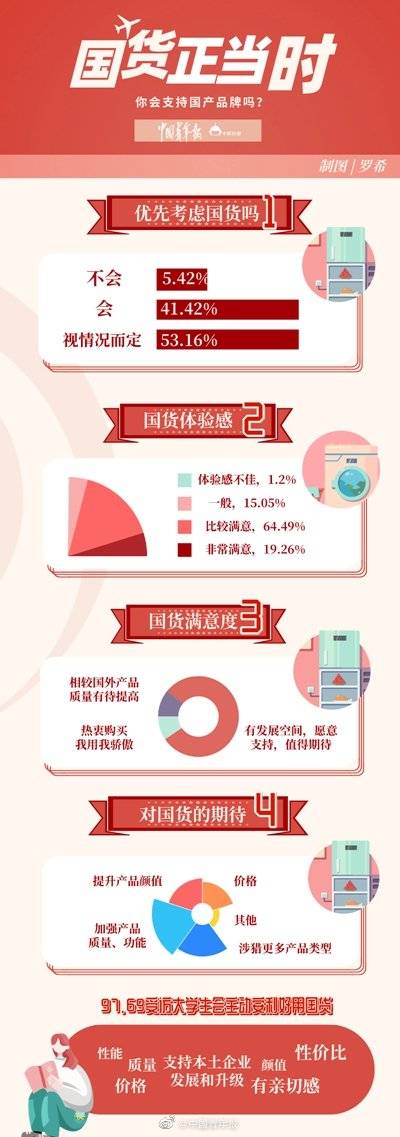 国货|近八成大学生愿意支持国货