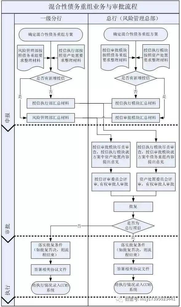 不良资产第1421期超级干货不良资产清收处置手段与流程