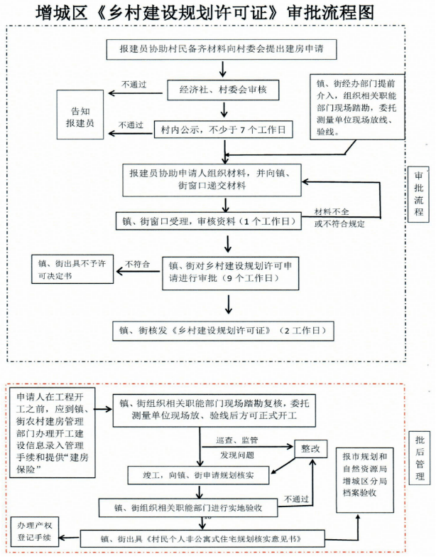 增城农村建房新政策出炉!申请,审批流程戳这里