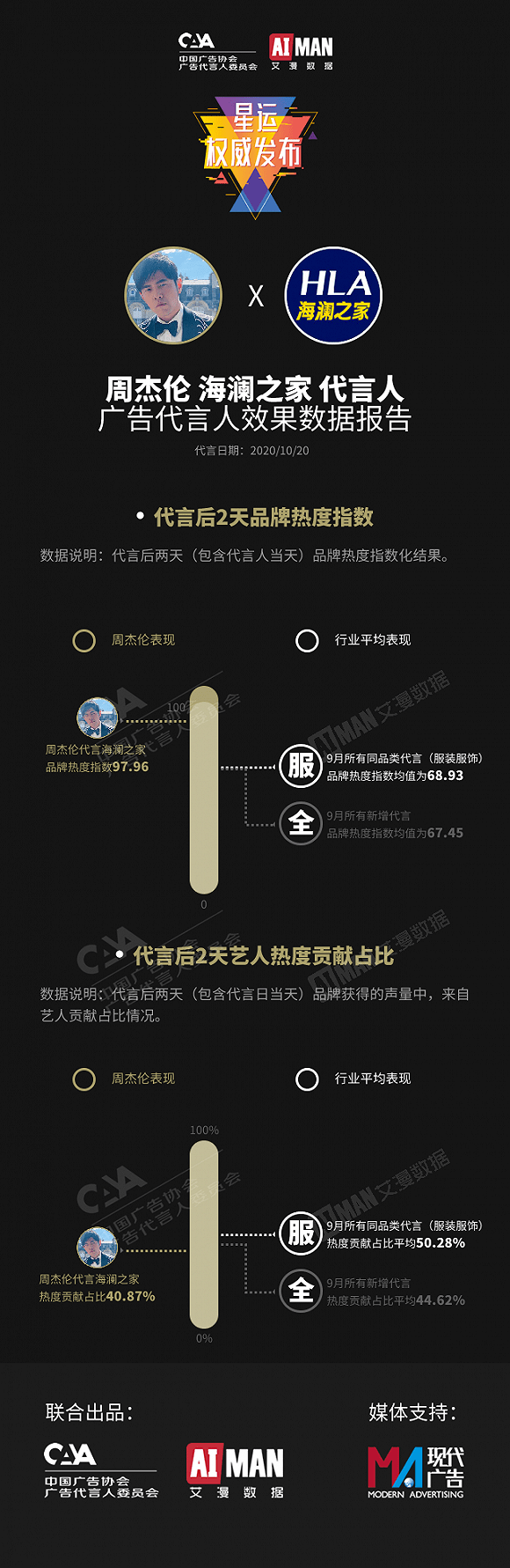 效果|周杰伦和海澜之家搭吗？代言效果可能比你想象中好